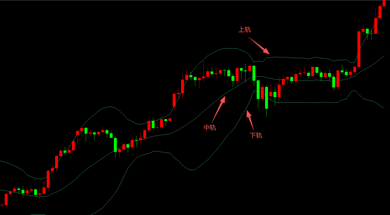 黄金外汇学习进阶必读的布林带指标深度解析及实战运用